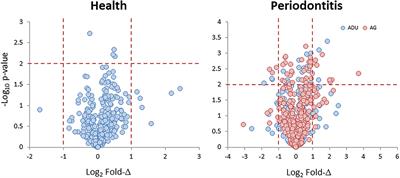 Comparative Analysis of Gene Expression Patterns for Oral Epithelial Cell Functions in Periodontitis